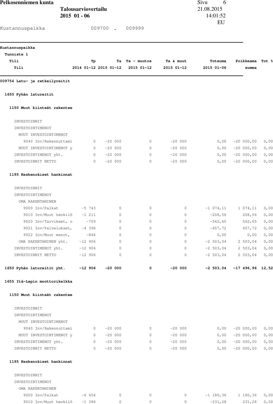 Inv/Tarvikeet, o -709 0 0 0-562,65 562,65 0,00 9021 Inv/Palvelukset, -4 396 0 0 0-657,72 657,72 0,00 9022 Inv/Muut menot, -846 0 0 0 0,00 0,00 0,00 yht. -12 906 0 0 0-2 503,04 2 503,04 0,00 yht.