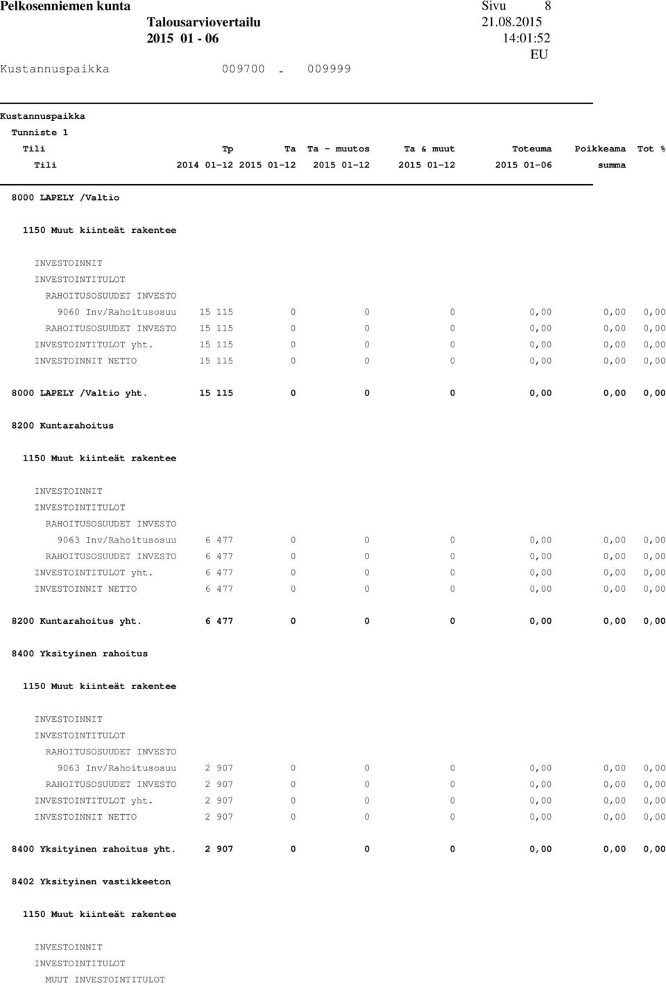 15 115 0 0 0 0,00 0,00 0,00 8200 Kuntarahoitus RAHOITUSOSUUDET INVESTO 9063 Inv/Rahoitusosuu 6 477 0 0 0 0,00 0,00 0,00 RAHOITUSOSUUDET INVESTO 6 477 0 0 0 0,00 0,00 0,00 yht.
