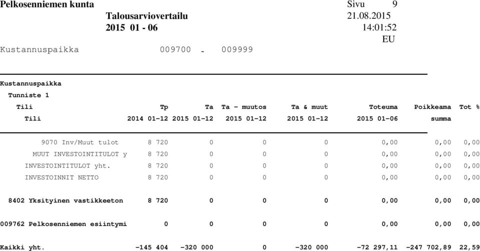 8 720 0 0 0 0,00 0,00 0,00 NETTO 8 720 0 0 0 0,00 0,00 0,00 8402 Yksityinen