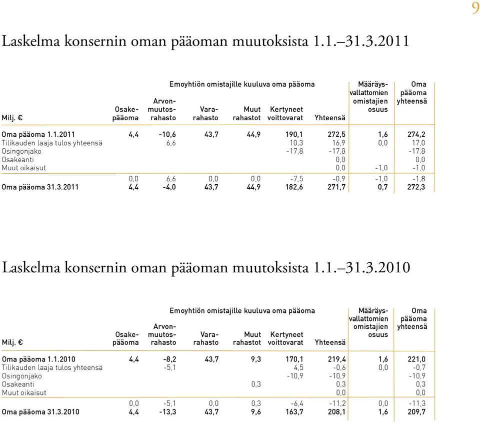 pääoma rahasto rahasto rahastot voittovarat Yhteensä Oma pääoma 1.