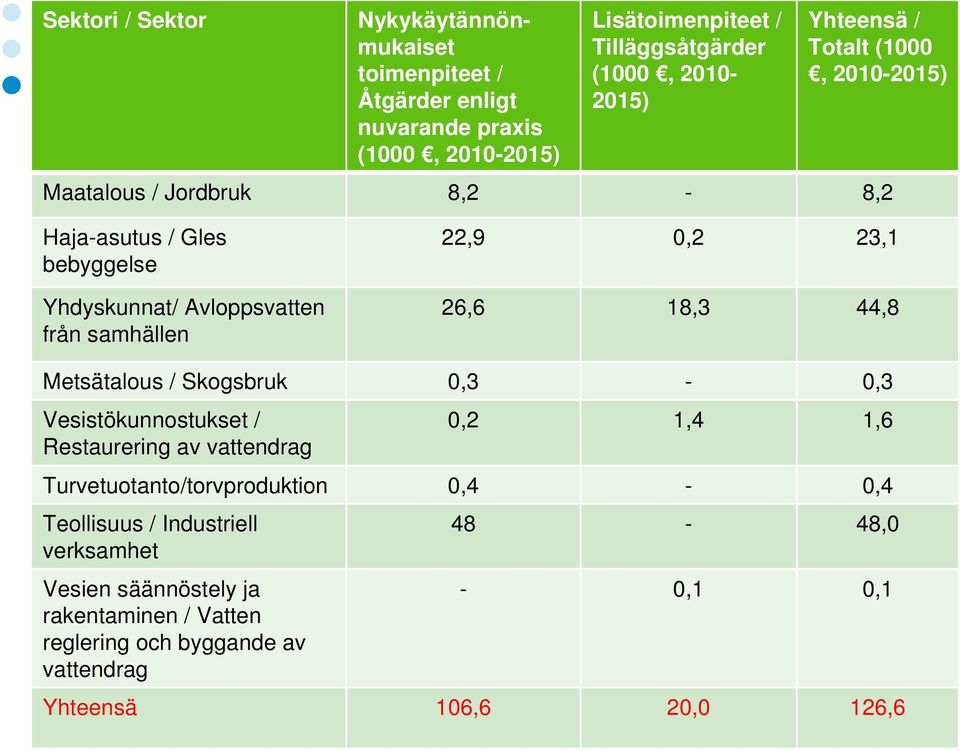 0,2 23,1 26,6 18,3 44,8 Metsätalous / Skogsbruk 0,3-0,3 Vesistökunnostukset / Restaurering av vattendrag 0,2 1,4 1,6 Turvetuotanto/torvproduktion 0,4-0,4