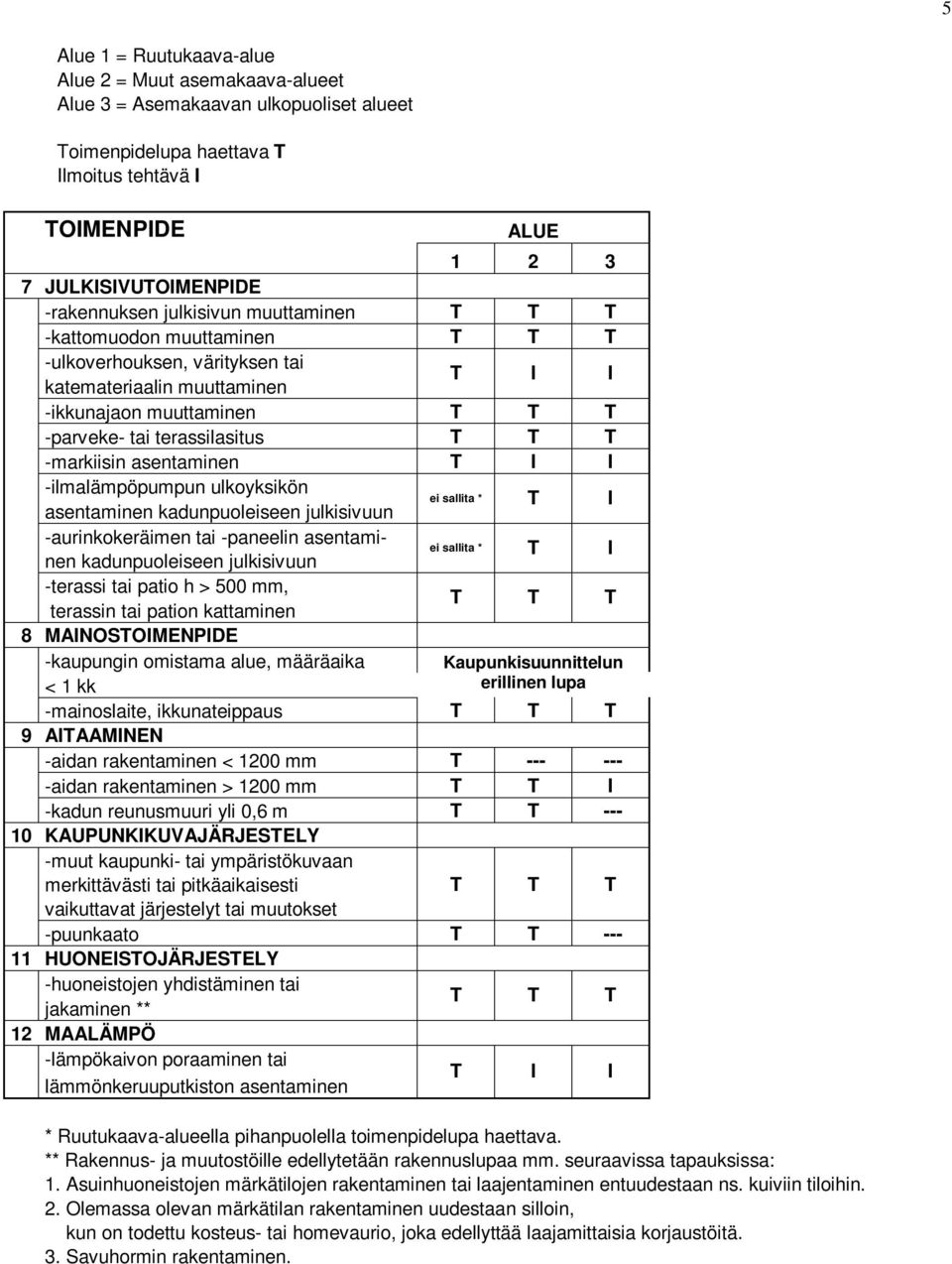 -ilmalämpöpumpun ulkoyksikön asentaminen kadunpuoleiseen julkisivuun ei sallita * I -aurinkokeräimen tai -paneelin asentaminen kadunpuoleiseen julkisivuun ei sallita * I -terassi tai patio h > 500