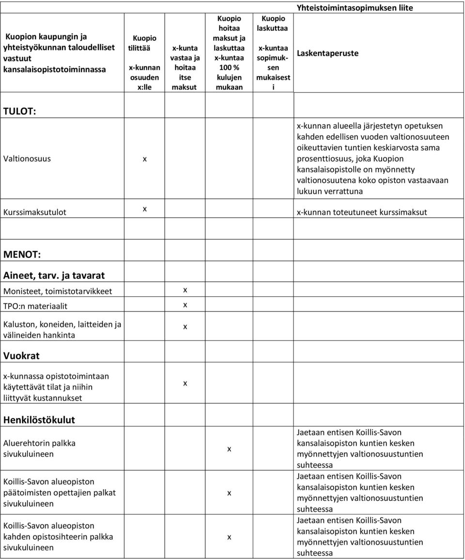 prosenttiosuus, joka n kansalaisopistolle on myönnetty valtionosuutena koko opiston vastaavaan lukuun verrattuna Kurssimaksutulot -kunnan toteutuneet kurssimaksut MENOT: Aineet, tarv.