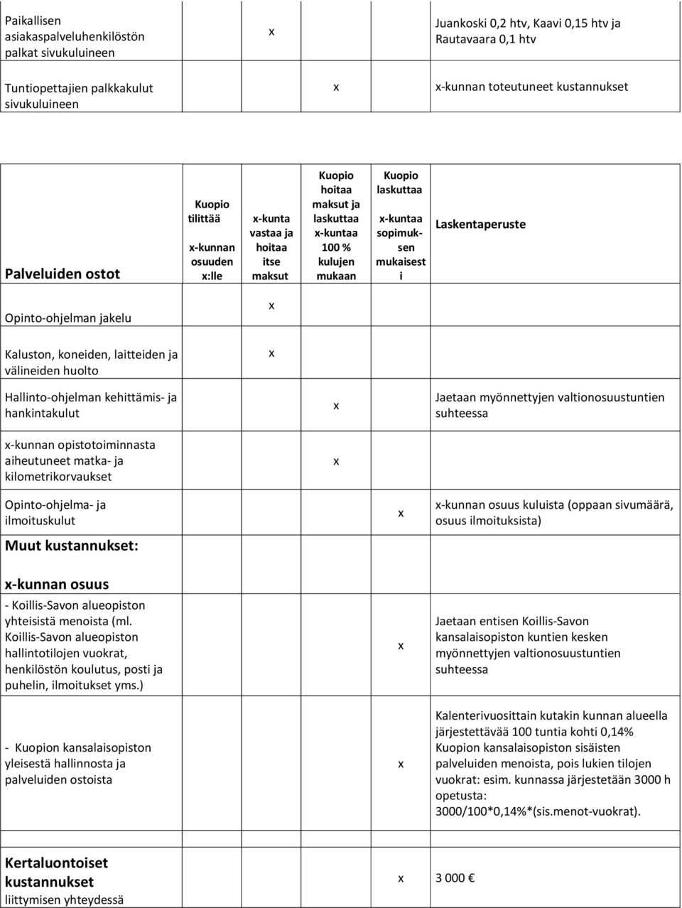 huolto Hallinto-ohjelman kehittämis- ja hankintakulut Jaetaan -kunnan opistotoiminnasta aiheutuneet matka- ja kilometrikorvaukset Opinto-ohjelma- ja ilmoituskulut -kunnan osuus kuluista (oppaan