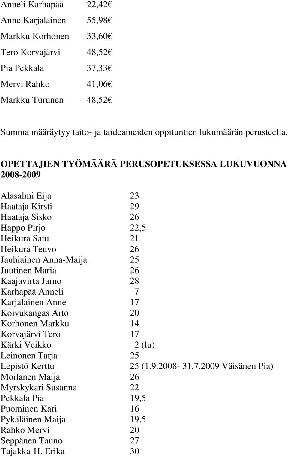 OPETTAJIEN TYÖMÄÄRÄ PERUSOPETUKSESSA LUKUVUONNA 2008-2009 Alasalmi Eija 23 Haataja Kirsti 29 Haataja Sisko 26 Happo Pirjo 22,5 Heikura Satu 21 Heikura Teuvo 26 Jauhiainen Anna-Maija 25 Juutinen