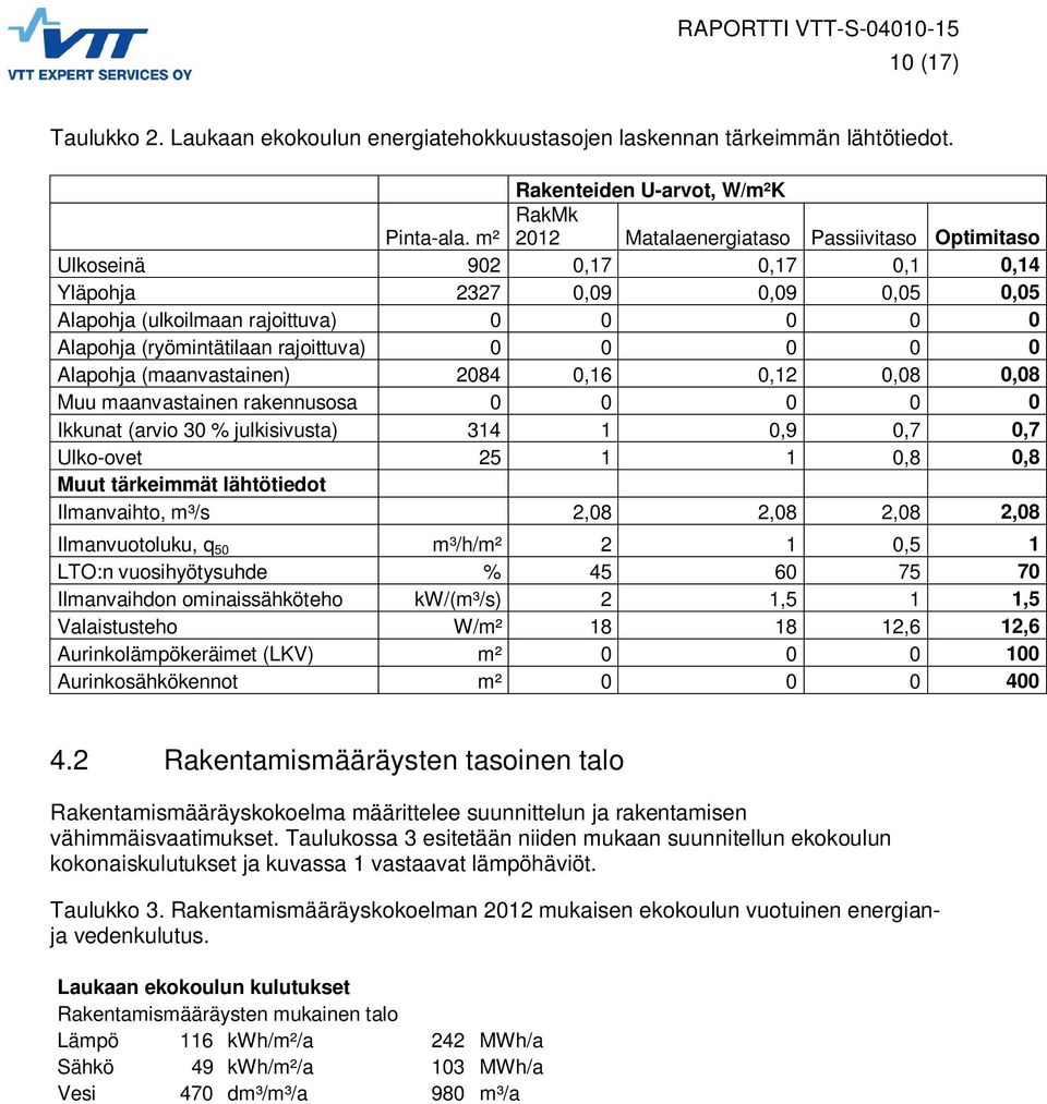 0 0 0 0 Alapohja (maanvastainen) 2084 0,16 0,12 0,08 0,08 Muu maanvastainen rakennusosa 0 0 0 0 0 Ikkunat (arvio 30 % julkisivusta) 314 1 0,9 0,7 0,7 Ulko-ovet 25 1 1 0,8 0,8 Muut tärkeimmät