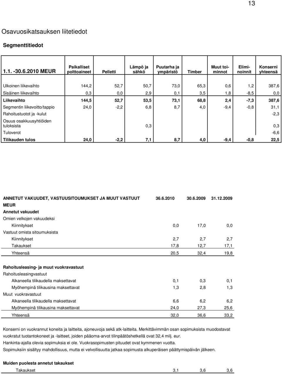 Sisäinen liikevaihto 0,3 0,0 2,9 0,1 3,5 1,8-8,5 0,0 Liikevaihto 144,5 52,7 53,5 73,1 68,8 2,4-7,3 387,6 Segmentin liikevoitto/tappio 24,0-2,2 6,8 8,7 4,0-9,4-0,8 31,1 Rahoitustuotot ja -kulut -2,3