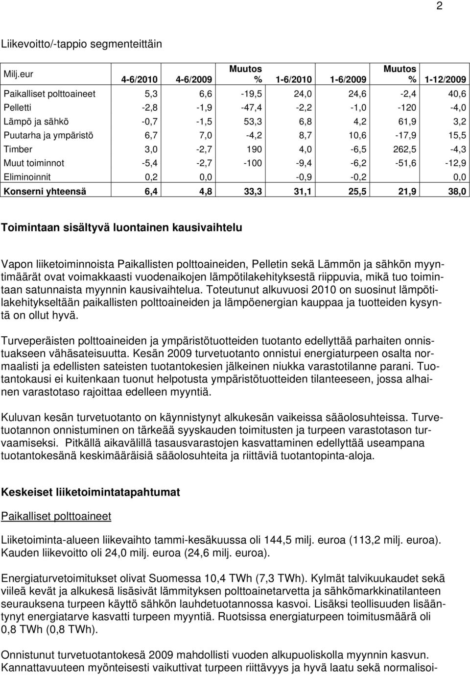 4,2 61,9 3,2 Puutarha ja ympäristö 6,7 7,0-4,2 8,7 10,6-17,9 15,5 Timber 3,0-2,7 190 4,0-6,5 262,5-4,3 Muut toiminnot -5,4-2,7-100 -9,4-6,2-51,6-12,9 Eliminoinnit 0,2 0,0-0,9-0,2 0,0 Konserni