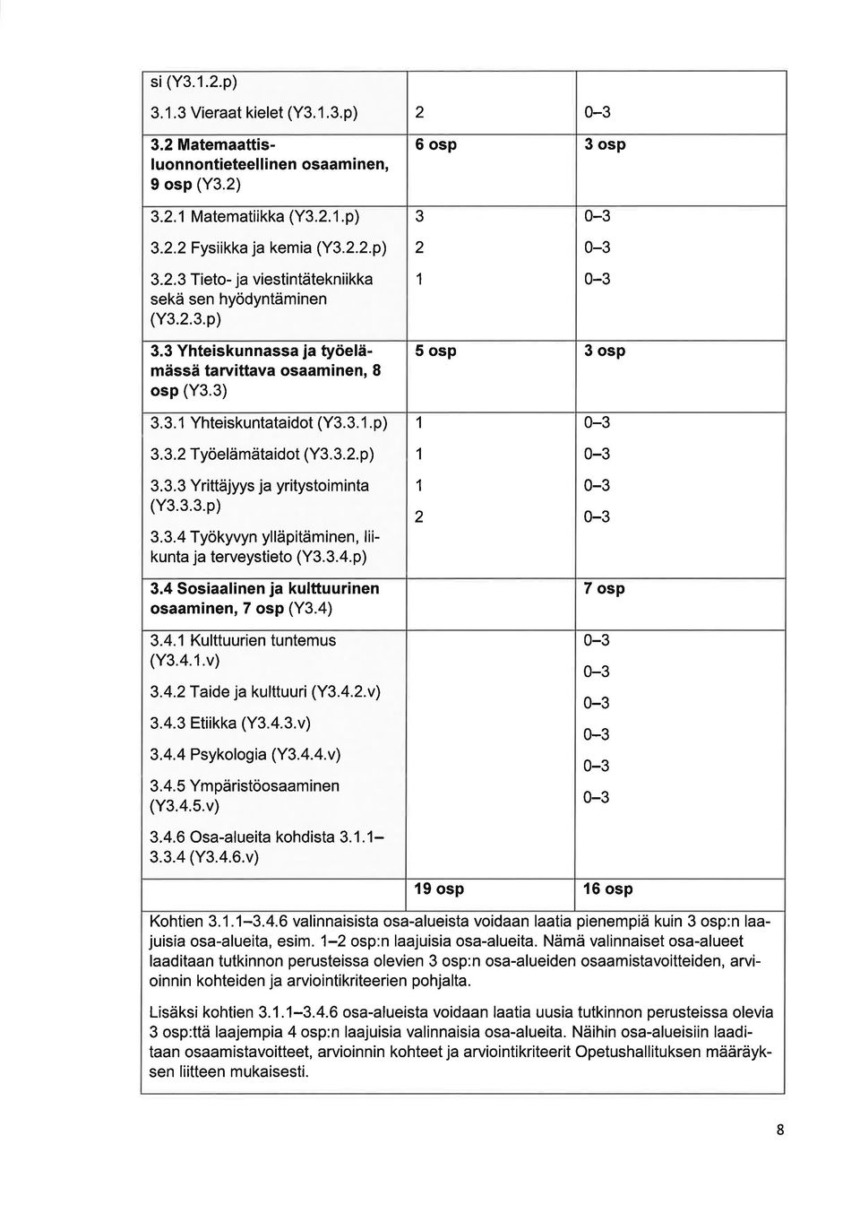 3.3.p) 3.3.4 Työkyvyn ylläpitäminen, liikunt j terveystieto (Y3.3.4.p) 3.4 Sosilinen j kulttuurinen osminen, 7 osp (Y3.4) 3.4.1 Kulttuurien tuntemus (Y3.4.1.v) 3.4.2 T ide j kulttuuri (Y3.4.2.v) 3.4.3 Etiikk (Y3.