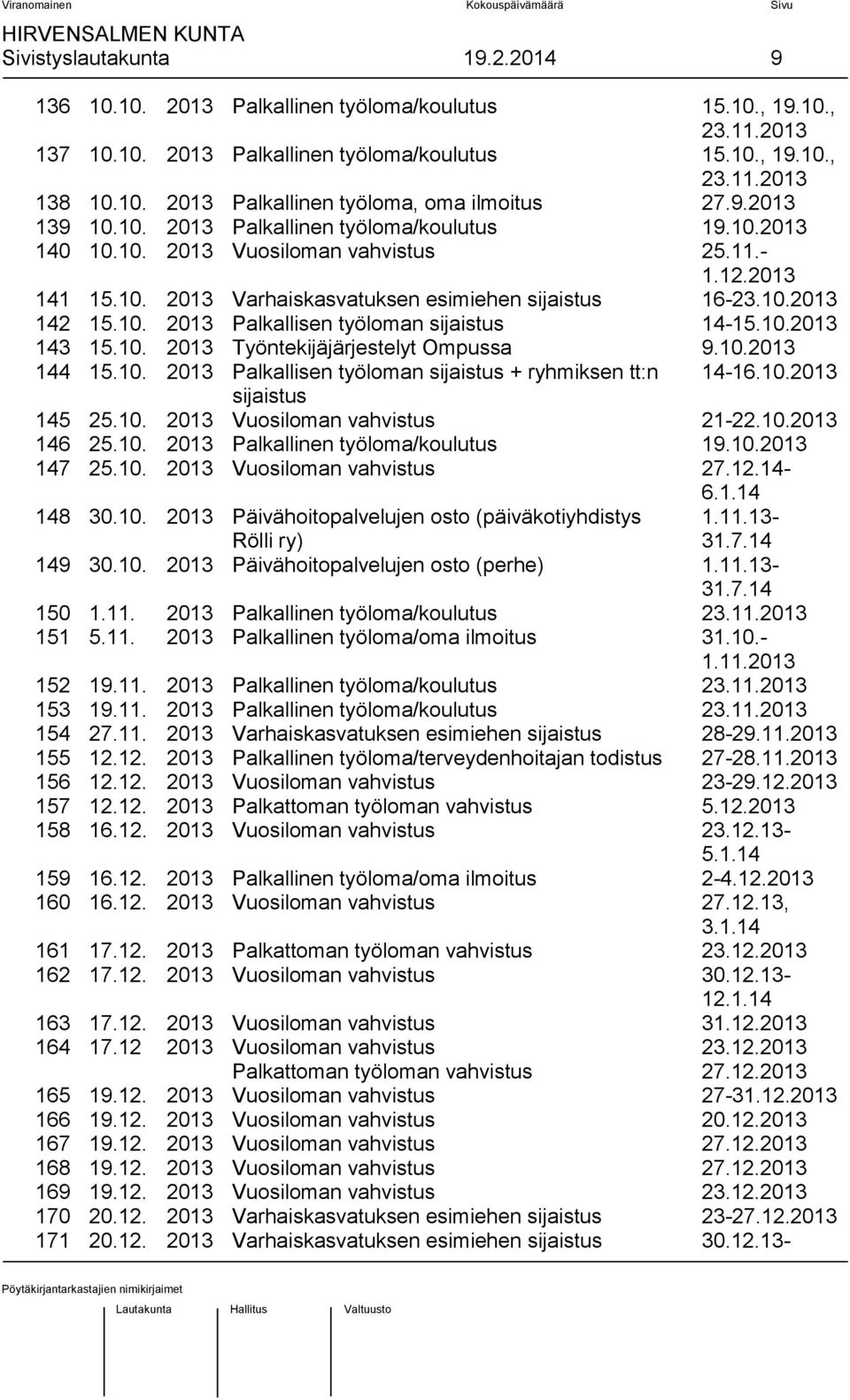 10.2013 143 15.10. 2013 Työntekijäjärjestelyt Ompussa 9.10.2013 144 15.10. 2013 Palkallisen työloman sijaistus + ryhmiksen tt:n 14-16.10.2013 sijaistus 145 25.10. 2013 Vuosiloman vahvistus 21-22.10.2013 146 25.