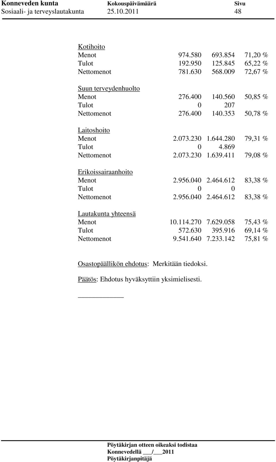 869 Nettomenot 2.073.230 1.639.411 79,08 % Erikoissairaanhoito Menot 2.956.040 2.464.612 83,38 % Tulot 0 0 Nettomenot 2.956.040 2.464.612 83,38 % Lautakunta yhteensä Menot 10.