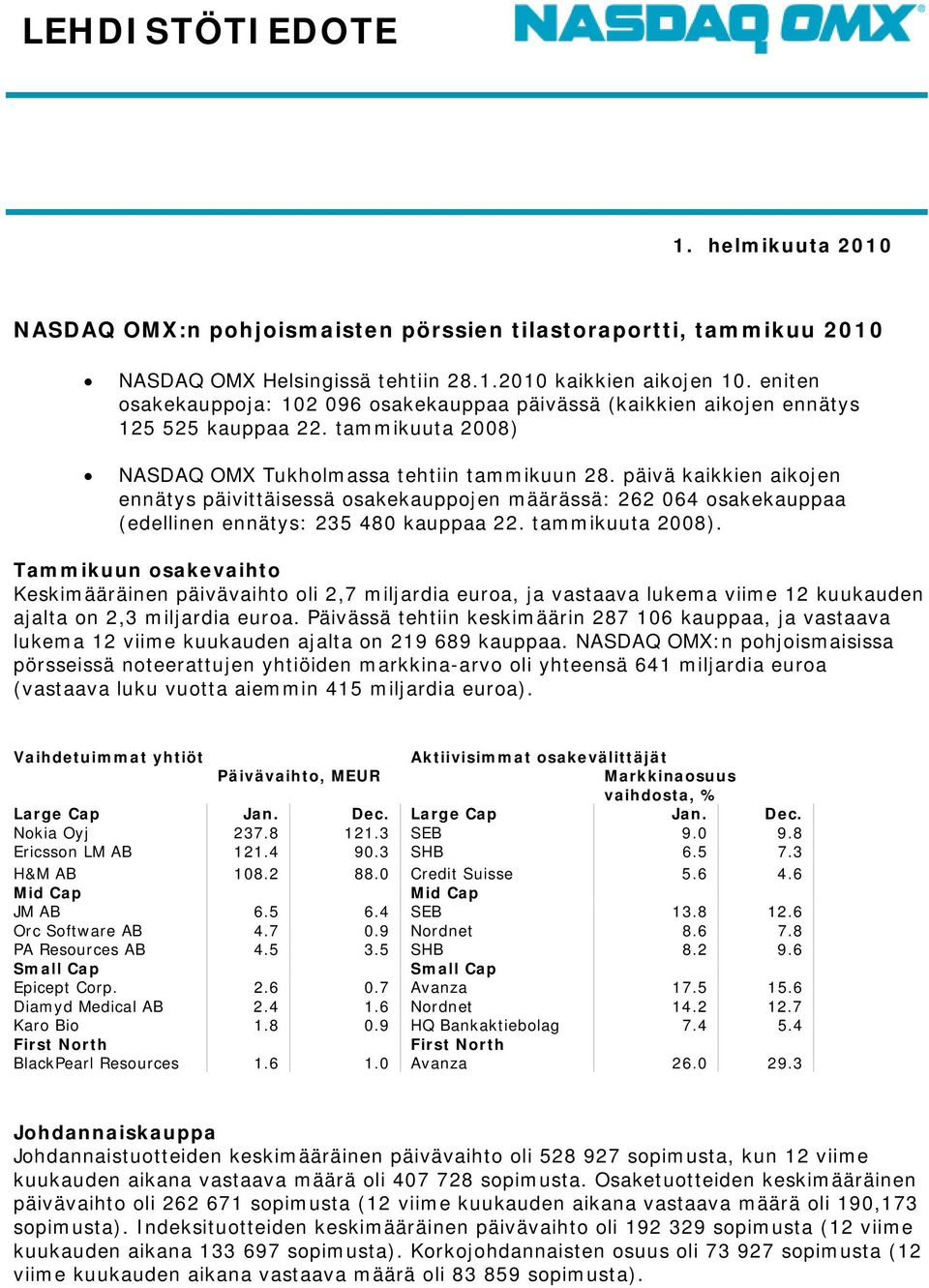 päivä kaikkien aikojen ennätys päivittäisessä osakekauppojen määrässä: 262 064 osakekauppaa (edellinen ennätys: 235 480 kauppaa 22. tammikuuta 2008).