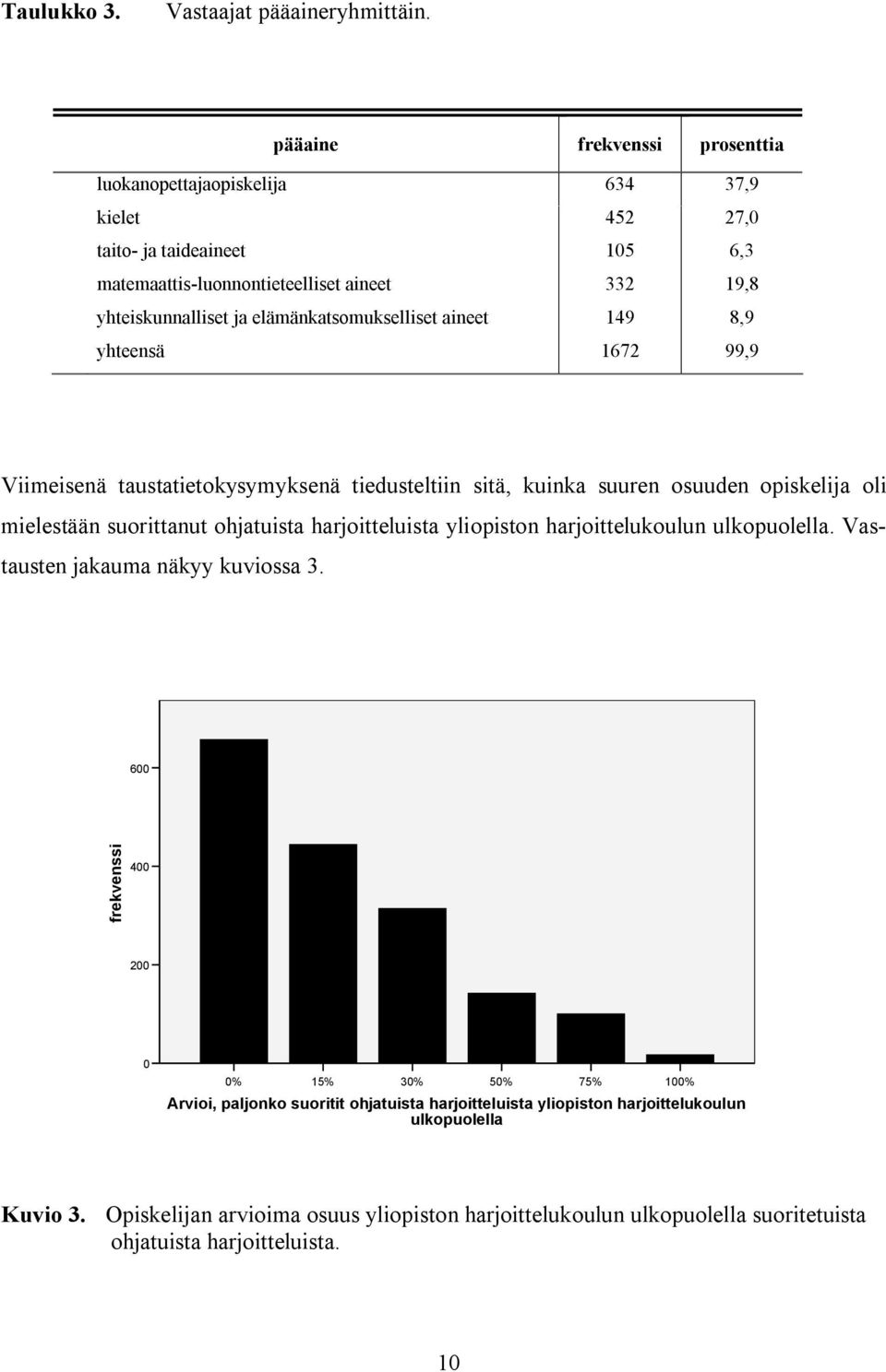 elämänkatsomukselliset aineet 149 8,9 yhteensä 1672 99,9 Viimeisenä taustatietokysymyksenä tiedusteltiin sitä, kuinka suuren osuuden opiskelija oli mielestään suorittanut ohjatuista