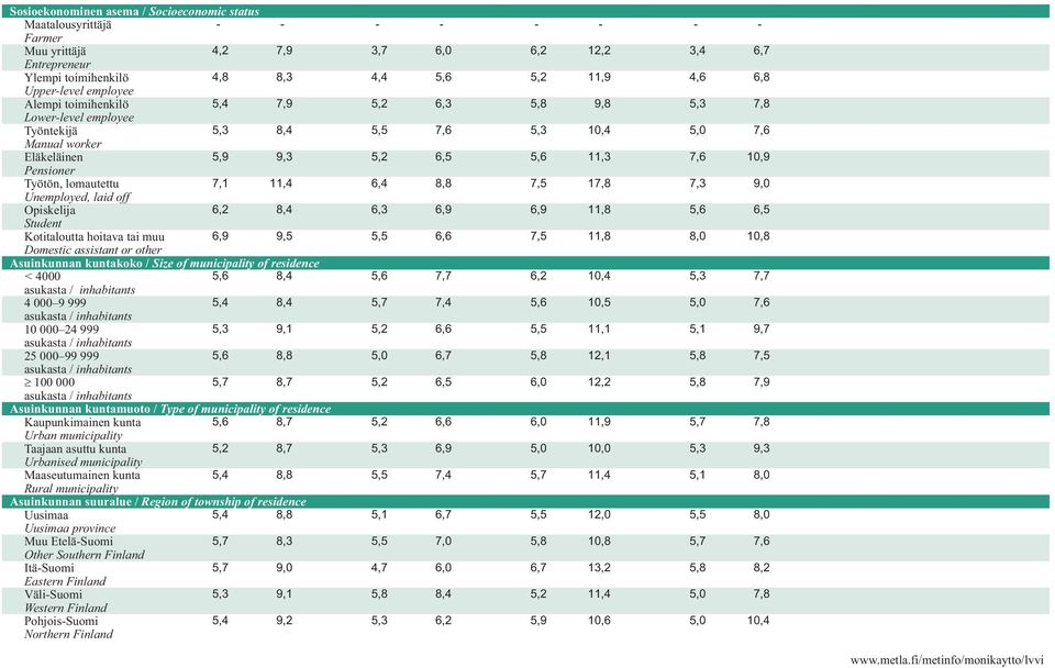 Työtön, lomautettu 7,1 11,4 6,4 8,8 7,5 17,8 7,3 9,0 Unemployed, laid off Opiskelija 6,2 8,4 6,3 6,9 6,9 11,8 5,6 6,5 Student Kotitaloutta hoitava tai muu 6,9 9,5 5,5 6,6 7,5 11,8 8,0 10,8 Domestic