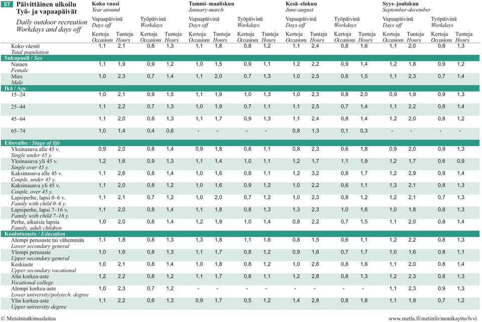 Syys joulukuu September-december Days off 1,1 2,4 0,8 1,6 1,1 2,0 0,8 1,3 1,2 2,2 0,9 1,4 1,2 1,8 0,9 1,2 1,0 2,5 0,6 1,5 1,1 2,3 0,7 1,4 1,0 2,3 0,8 2,0 0,9 1,9 0,9 1,3 25 44 45 64 65 74 Elinvaihe /