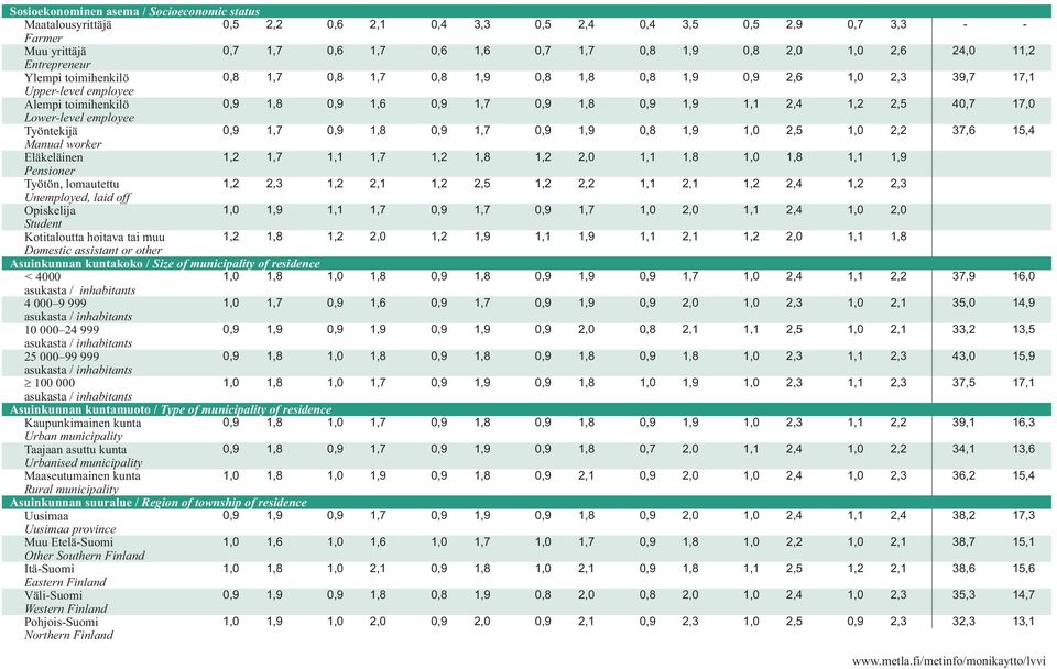 2,1 1,2 2,5 Unemployed, laid off Opiskelija 1,0 1,9 1,1 1,7 0,9 1,7 Student Kotitaloutta hoitava tai muu 1,2 1,8 1,2 2,0 1,2 1,9 Domestic assistant or other Asuinkunnan kuntakoko / Size of