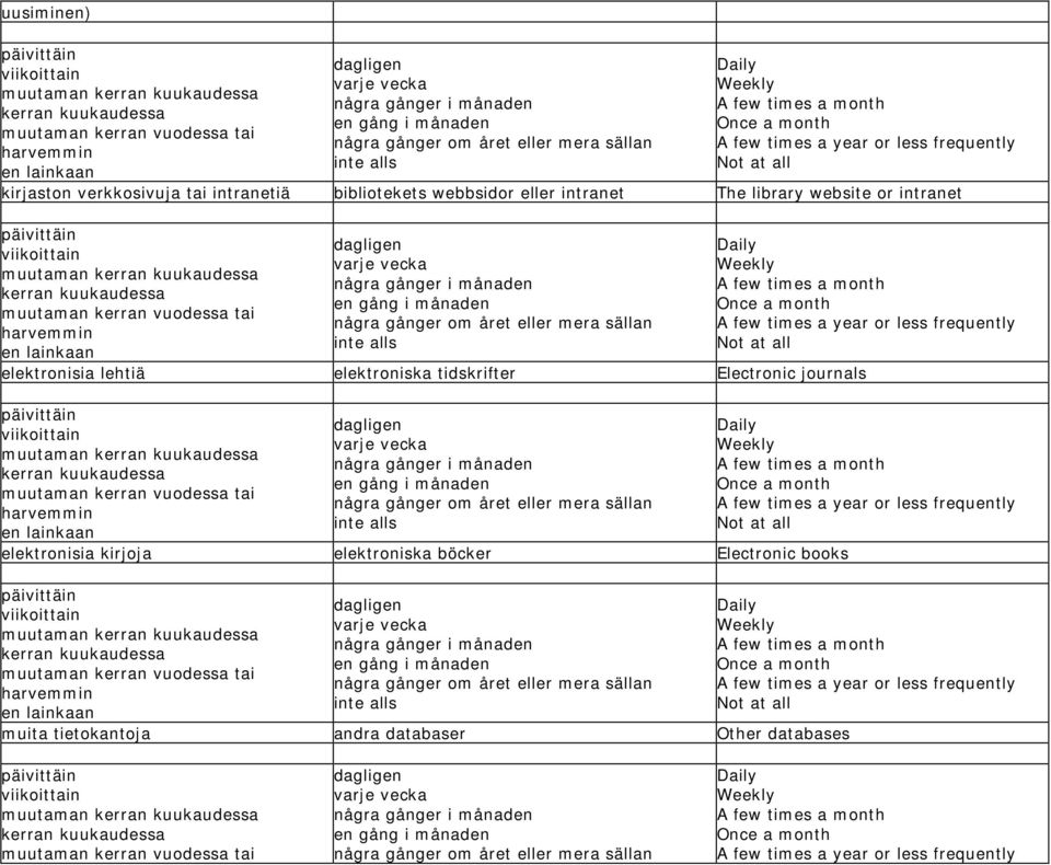 intranet The library website or intranet päivittäin viikoittain muutaman kerran kuukaudessa kerran kuukaudessa muutaman kerran vuodessa tai harvemmin en lainkaan dagligen varje vecka några gånger i