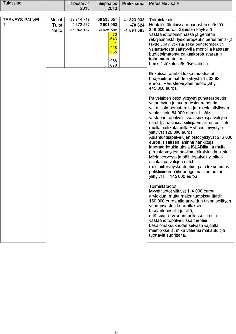 Sijaisten käytöstä vastaanottotoiminnassa ja geriatrin rekrytoinnista, fysioterapeutin perustamis- ja täyttölupaviiveestä sekä puheterapeutin vajaatäytöstä säästyvillä menoilla katetaan