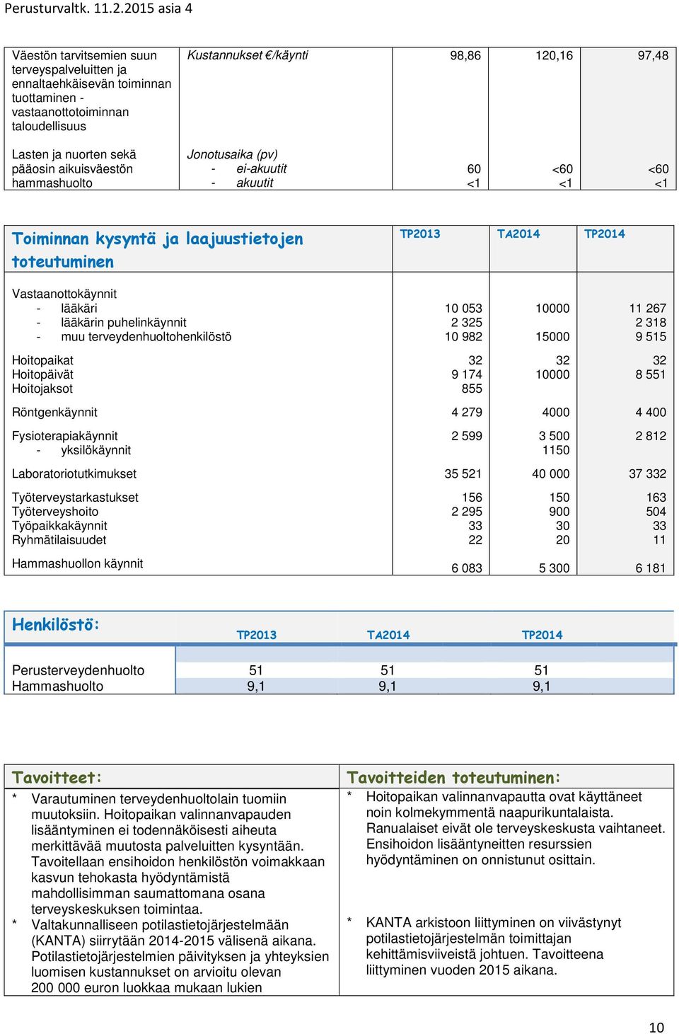 terveydenhuoltohenkilöstö 10 053 2 325 10 982 00 15000 11 267 2 318 9 515 Hoitopaikat Hoitopäivät Hoitojaksot 32 9 174 855 32 00 32 8 551 Röntgenkäynnit 4 279 4000 4 400 Fysioterapiakäynnit -