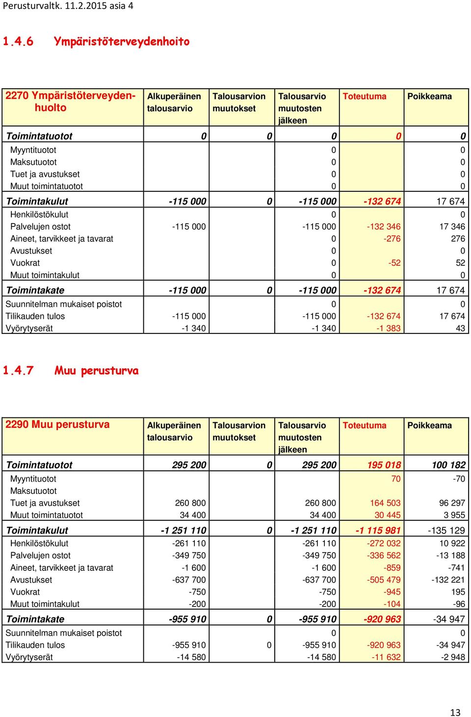 tarvikkeet ja tavarat 0-276 276 Avustukset 0 0 Vuokrat 0-52 52 Muut toimintakulut 0 0 Toimintakate -115 000 0-115 000-132 674 17 674 Suunnitelman mukaiset poistot 0 0 Tilikauden tulos -115 000-115