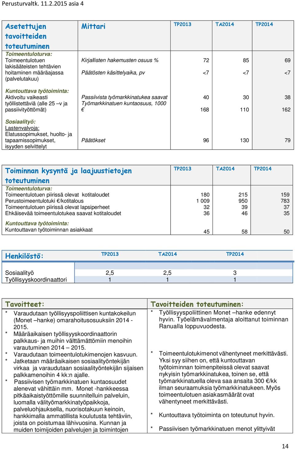 Sosiaalityö: Lastenvalvoja: Elatussopimukset, huolto- ja tapaamissopimukset, isyyden selvittelyt Päätökset 96 130 79 Toiminnan kysyntä ja laajuustietojen Toimeentuloturva: Toimeentulotuen piirissä