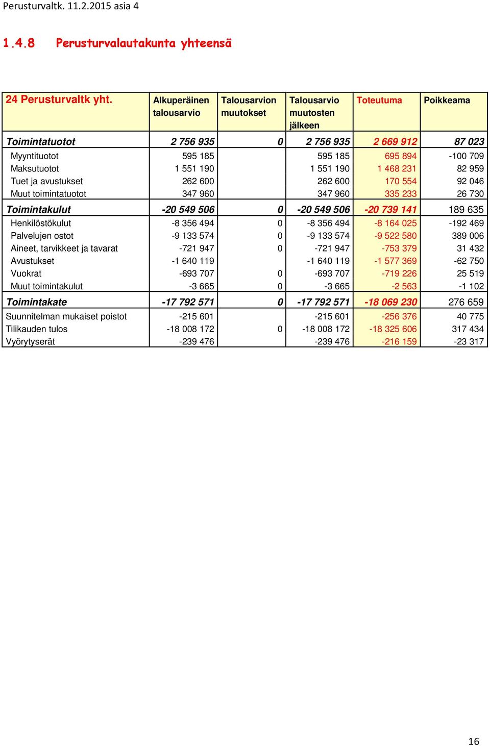 Maksutuotot 1 551 190 1 551 190 1 468 231 82 959 Tuet ja avustukset 262 600 262 600 170 554 92 046 Muut toimintatuotot 347 960 347 960 335 233 26 730 Toimintakulut -20 549 506 0-20 549 506-20 739 141