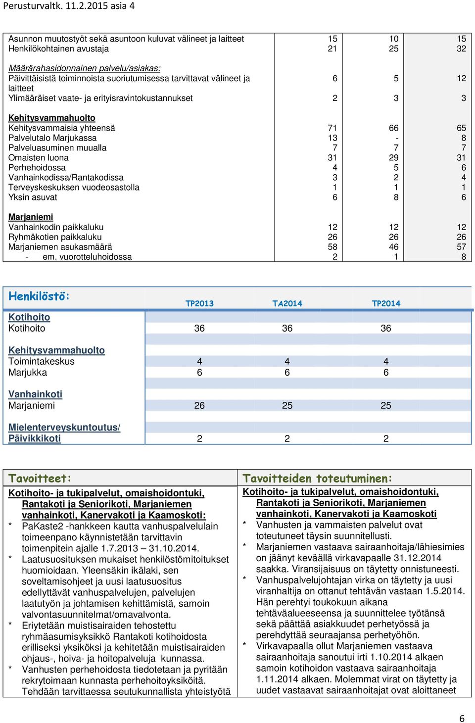 Perhehoidossa Vanhainkodissa/Rantakodissa Terveyskeskuksen vuodeosastolla Yksin asuvat 71 13 7 31 4 3 1 6 66-7 29 5 2 1 8 65 8 7 31 6 4 1 6 Marjaniemi Vanhainkodin paikkaluku Ryhmäkotien paikkaluku