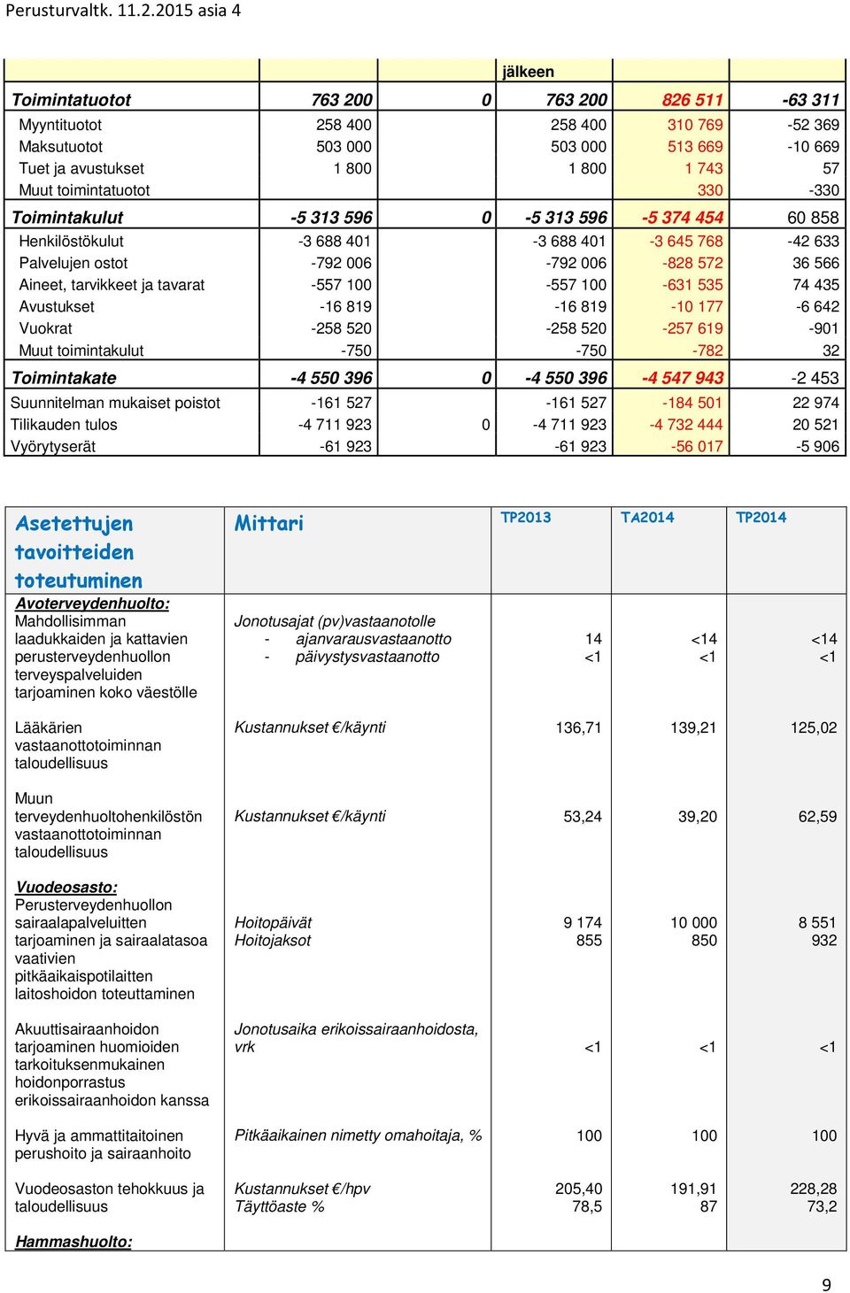 ja tavarat -557-557 -631 535 74 435 Avustukset -16 819-16 819-10 177-6 642 Vuokrat -258 520-258 520-257 619-901 Muut toimintakulut -750-750 -782 32 Toimintakate -4 550 396 0-4 550 396-4 547 943-2 453