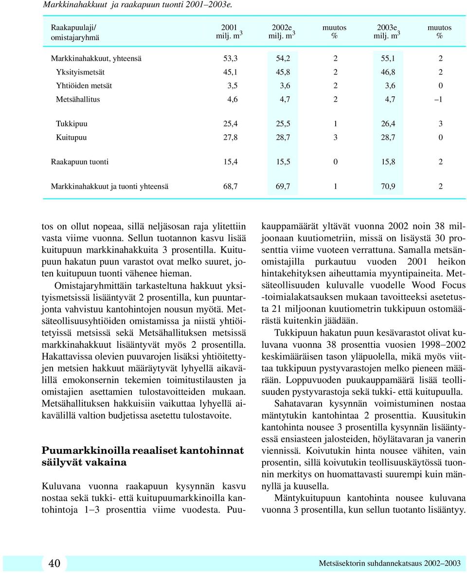 28,7 3 28,7 0 Raakapuun tuonti 15,4 15,5 0 15,8 2 Markkinahakkuut ja tuonti yhteensä 68,7 69,7 1 70,9 2 tos on ollut nopeaa, sillä neljäsosan raja ylitettiin vasta viime vuonna.