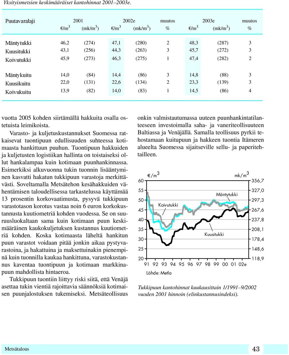 Koivutukki 45,9 (273) 46,3 (275) 1 47,4 (282) 2 Mäntykuitu 14,0 (84) 14,4 (86) 3 14,8 (88) 3 Kuusikuitu 22,0 (131) 22,6 (134) 2 23,3 (139) 3 Koivukuitu 13,9 (82) 14,0 (83) 1 14,5 (86) 4 vuotta 2005