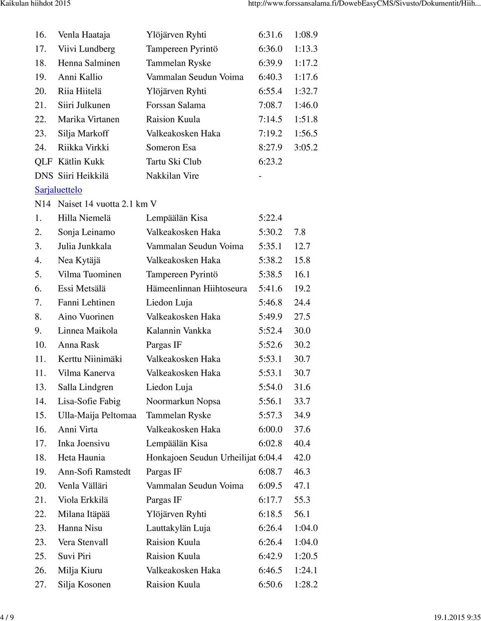 Silja Markoff Valkeakosken Haka 7:19.2 1:56.5 24. Riikka Virkki Someron Esa 8:27.9 3:05.2 QLF Kätlin Kukk Tartu Ski Club 6:23.2 DNS Siiri Heikkilä Nakkilan Vire - N14 Naiset 14 vuotta 2.1 km V 1.