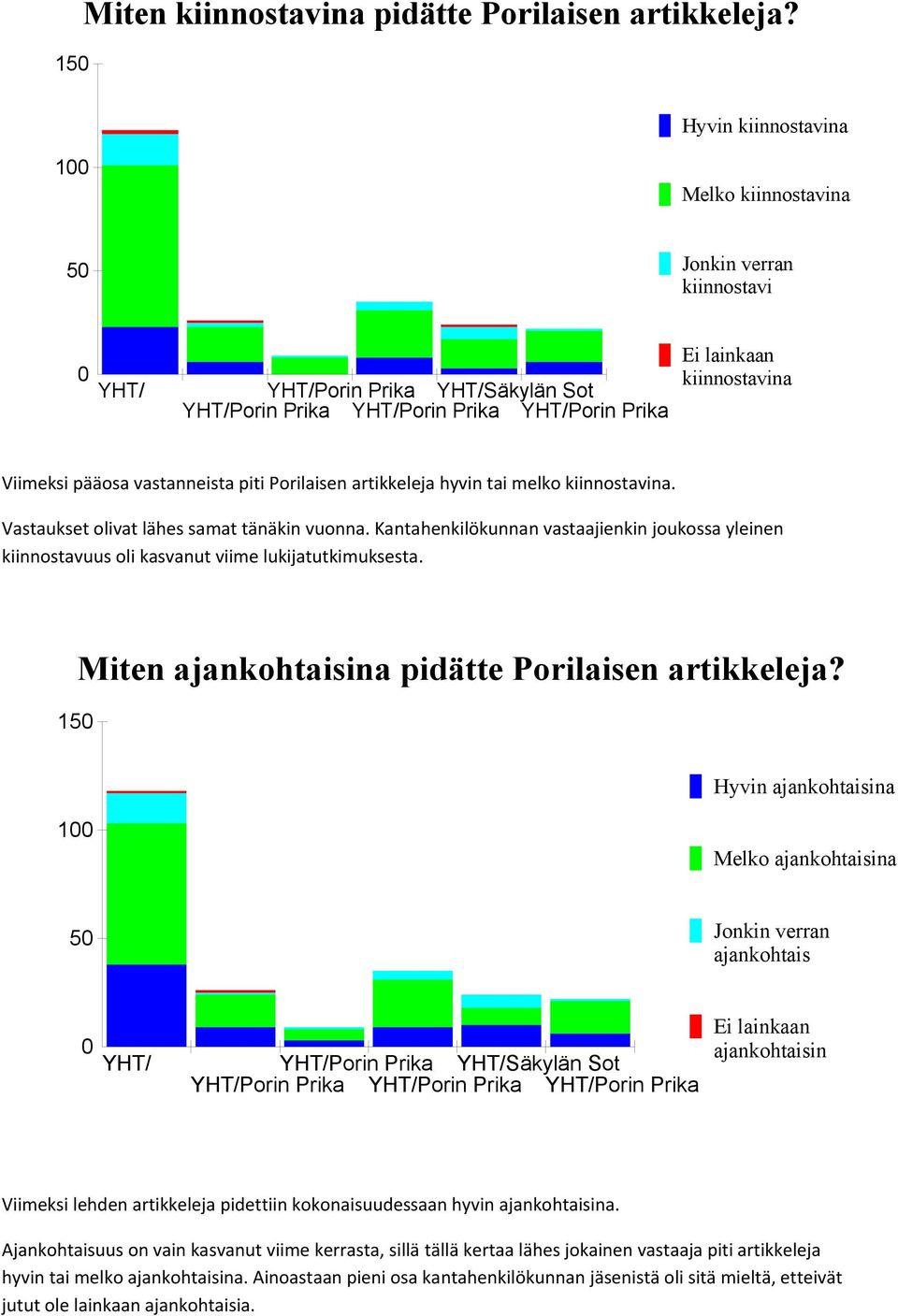 Vastaukset olivat lähes samat tänäkin vuonna. Kantahenkilökunnan vastaajienkin joukossa yleinen kiinnostavuus oli kasvanut viime lukijatutkimuksesta.