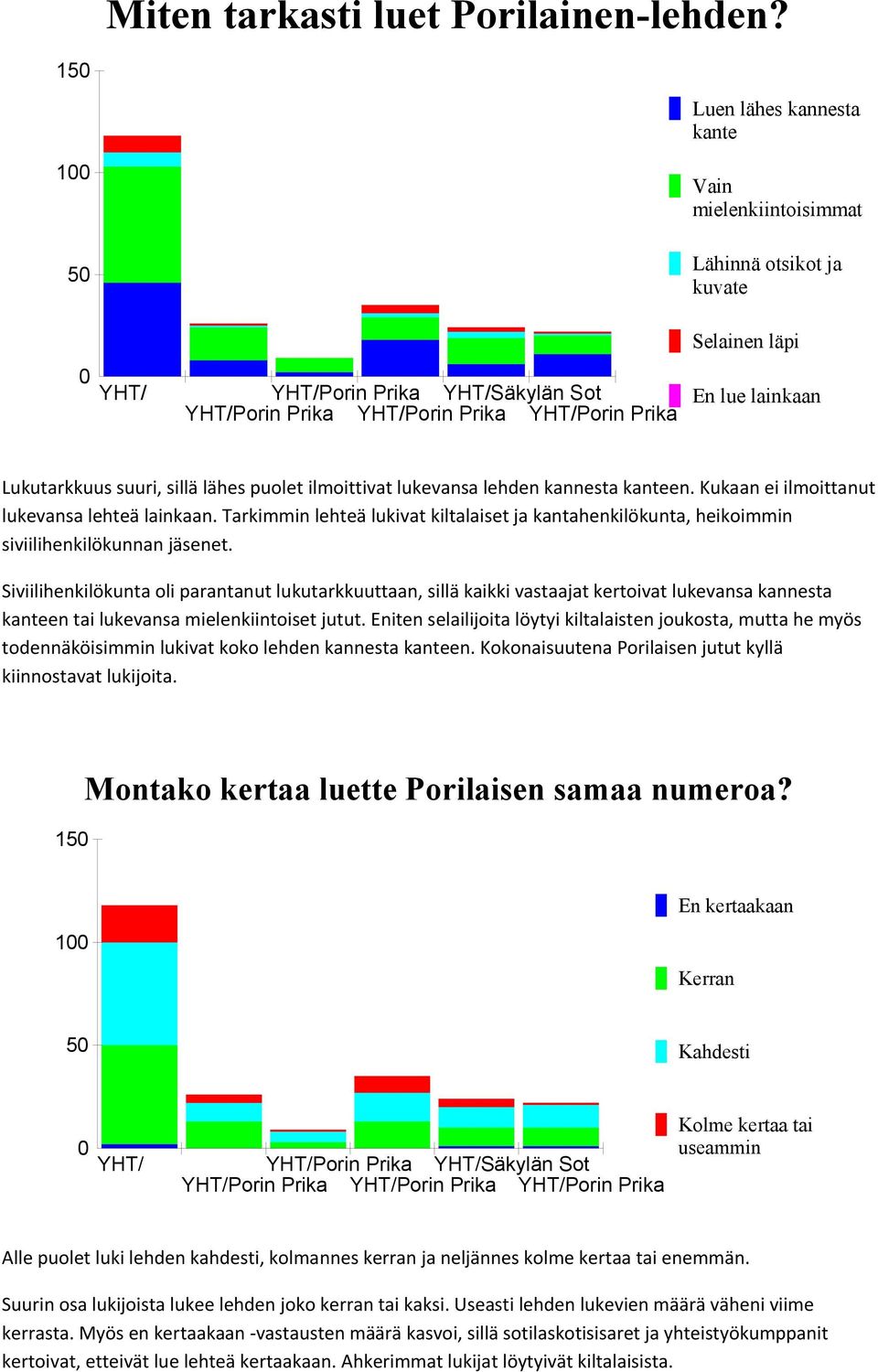 Kukaan ei ilmoittanut lukevansa lehteä. Tarkimmin lehteä lukivat kiltalaiset ja kantahenkilökunta, heikoimmin siviilihenkilökunnan jäsenet.