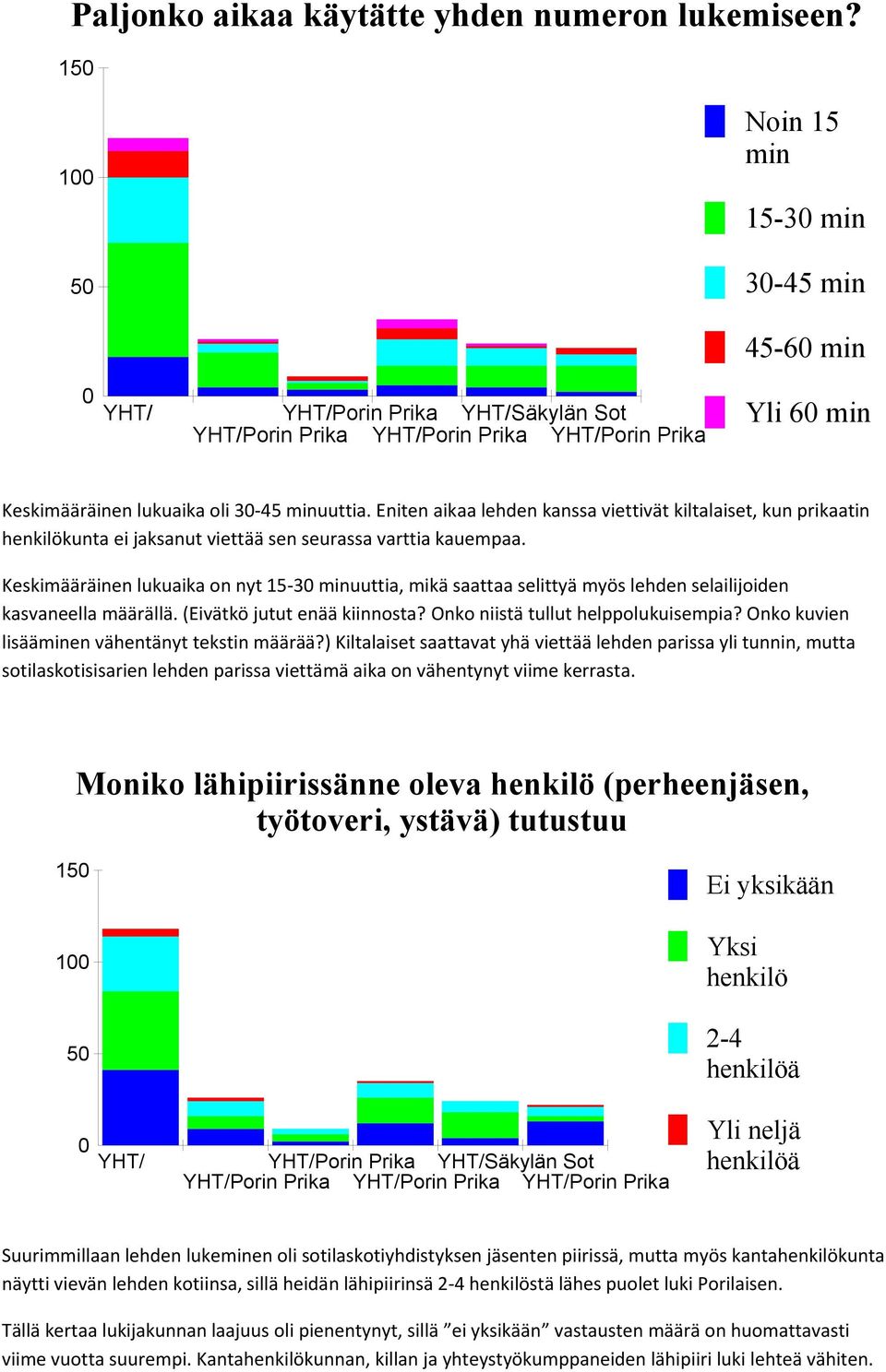 Keskimääräinen lukuaika on nyt 15-3 minuuttia, mikä saattaa selittyä myös lehden selailijoiden kasvaneella määrällä. (vätkö jutut enää kiinnosta? Onko niistä tullut helppolukuisempia?