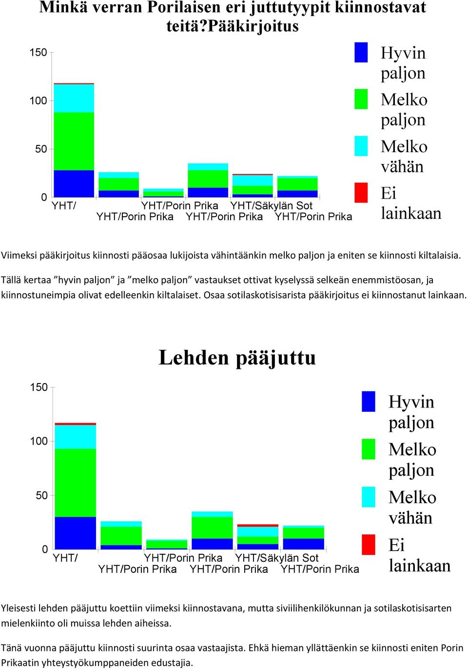 Tällä kertaa hyvin ja melko vastaukset ottivat kyselyssä selkeän enemmistöosan, ja kiinnostuneimpia olivat edelleenkin kiltalaiset.