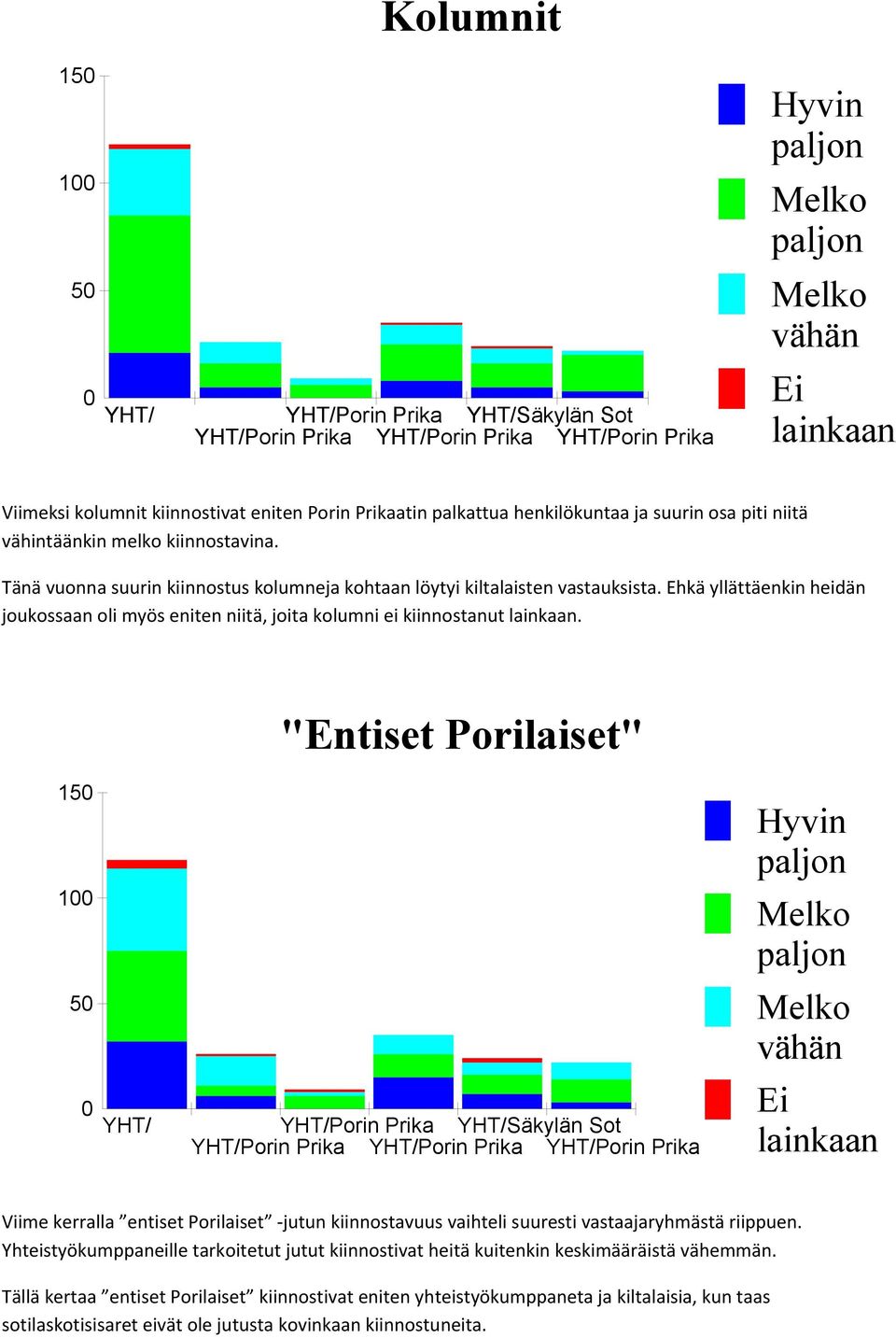 "Entiset Porilaiset" 15 5 Viime kerralla entiset Porilaiset -jutun kiinnostavuus vaihteli suuresti vastaajaryhmästä riippuen.