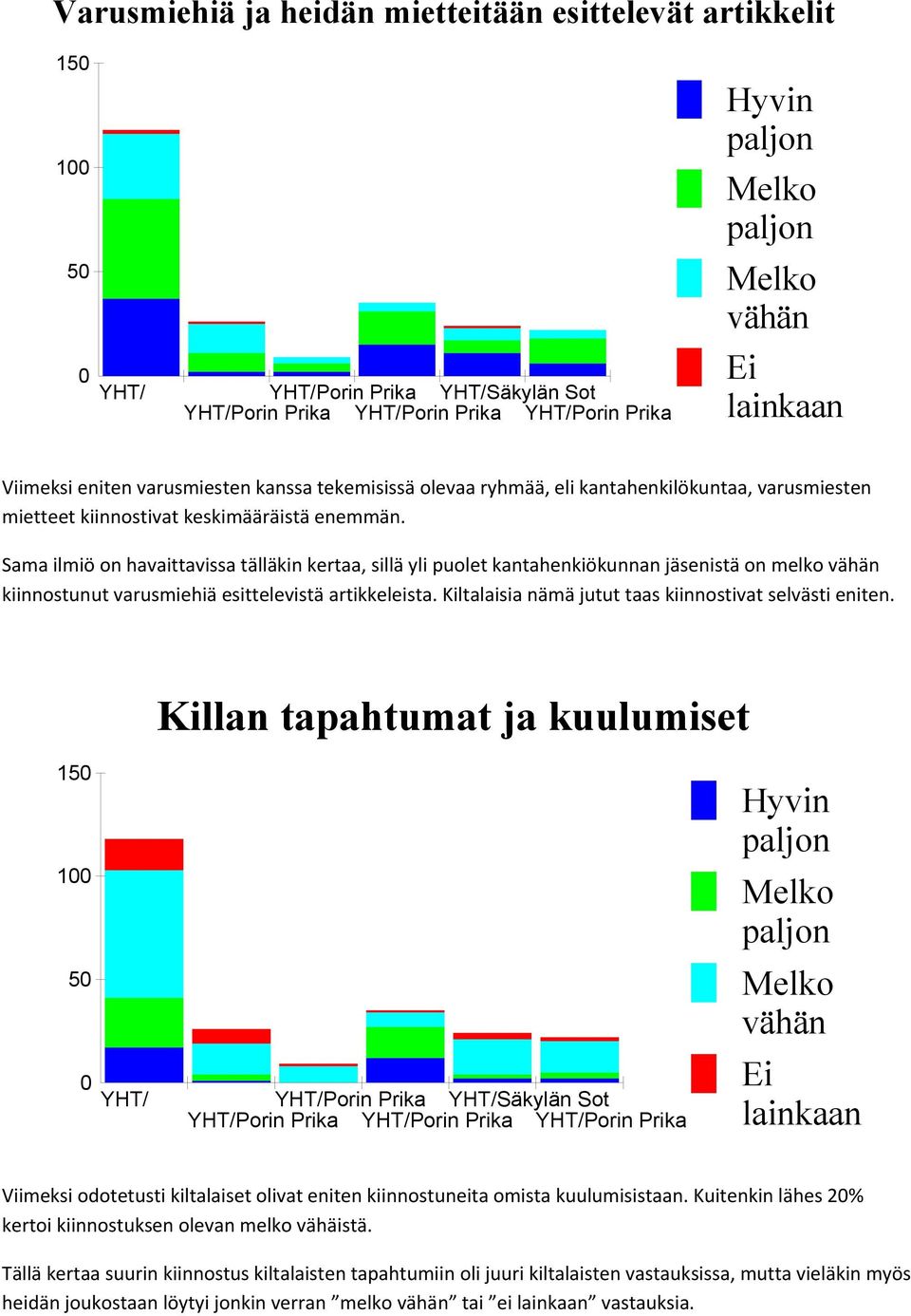 Kiltalaisia nämä jutut taas kiinnostivat selvästi eniten. Killan tapahtumat ja kuulumiset 15 5 Viimeksi odotetusti kiltalaiset olivat eniten kiinnostuneita omista kuulumisistaan.