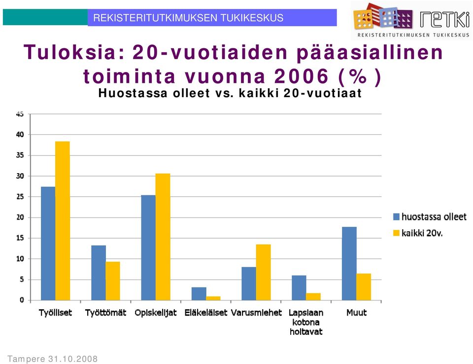 vuonna 2006 (%) Huostassa