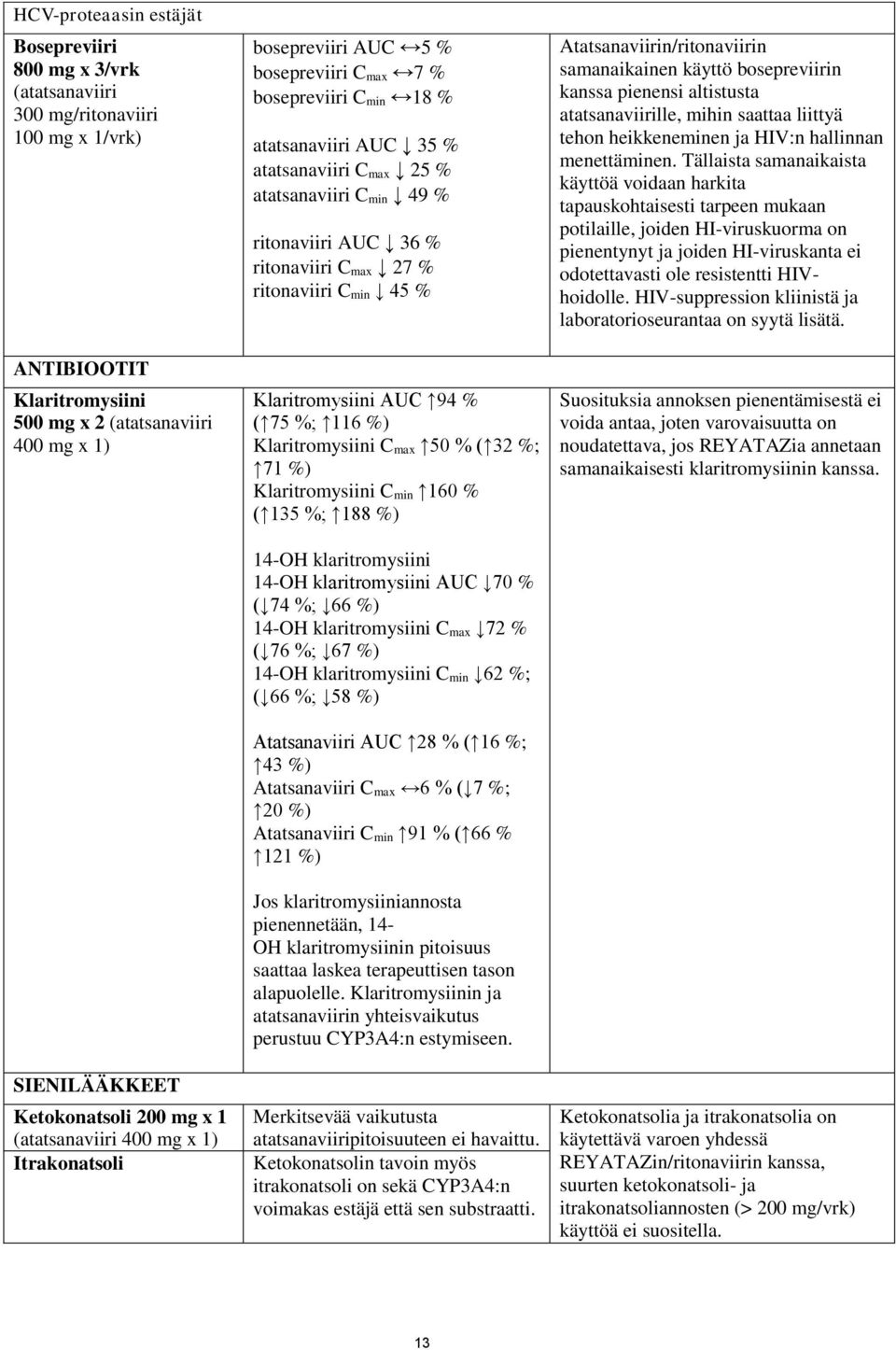 ritonaviiri AUC 36 % ritonaviiri C max 27 % ritonaviiri C min 45 % Klaritromysiini AUC 94 % ( 75 %; 116 %) Klaritromysiini C max 50 % ( 32 %; 71 %) Klaritromysiini C min 160 % ( 135 %; 188 %) 14-OH