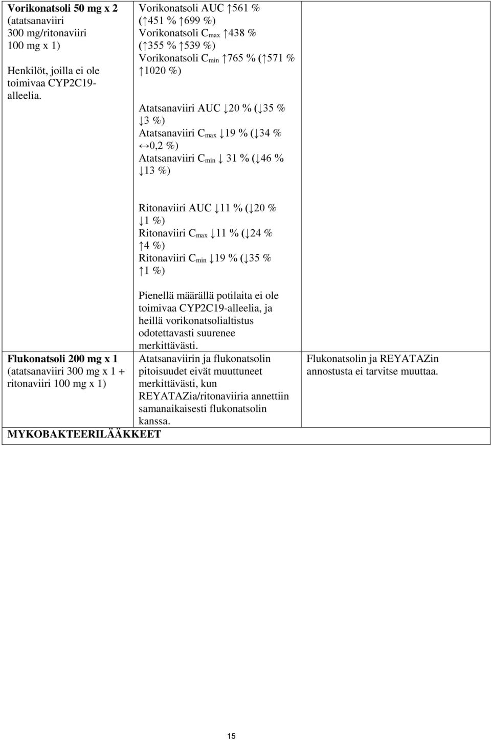 Atatsanaviiri C min 31 % ( 46 % 13 %) Ritonaviiri AUC 11 % ( 20 % 1 %) Ritonaviiri C max 11 % ( 24 % 4 %) Ritonaviiri C min 19 % ( 35 % 1 %) Flukonatsoli 200 mg x 1 (atatsanaviiri 300 mg x 1 +