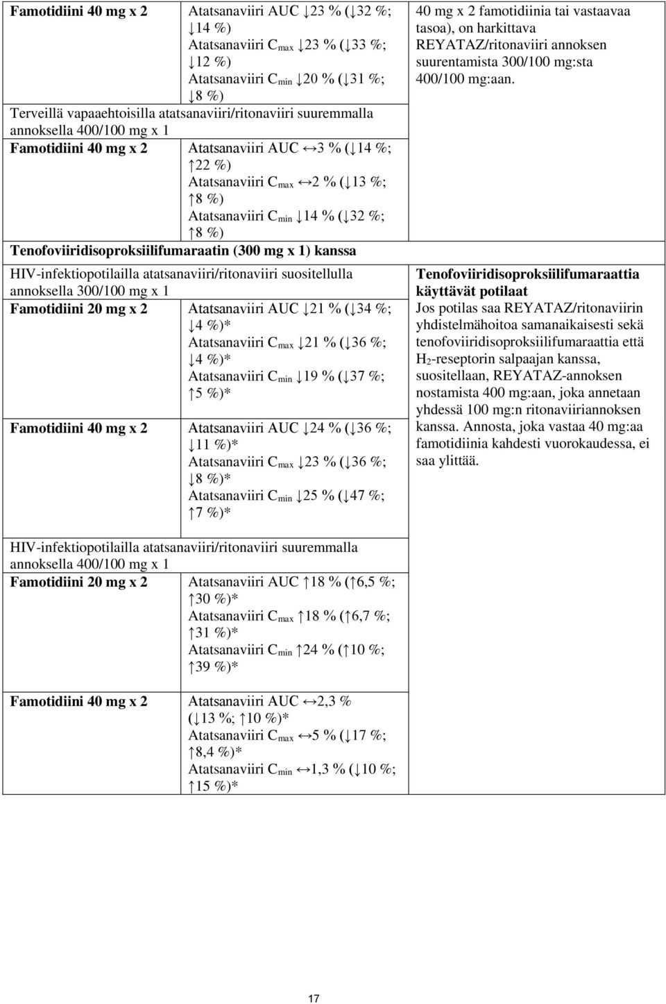 mg x 1) kanssa HIV-infektiopotilailla atatsanaviiri/ritonaviiri suositellulla annoksella 300/100 mg x 1 Famotidiini 20 mg x 2 Atatsanaviiri AUC 21 % ( 34 %; 4 %)* Atatsanaviiri C max 21 % ( 36 %; 4