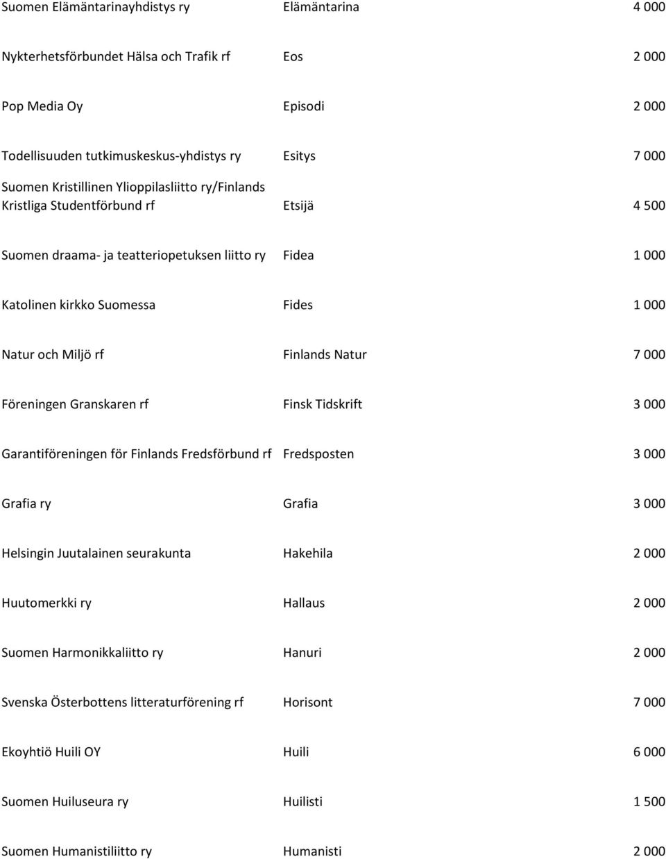 Finlands Natur 7 000 Föreningen Granskaren rf Finsk Tidskrift 3 000 Garantiföreningen för Finlands Fredsförbund rf Fredsposten 3 000 Grafia ry Grafia 3 000 Helsingin Juutalainen seurakunta Hakehila 2