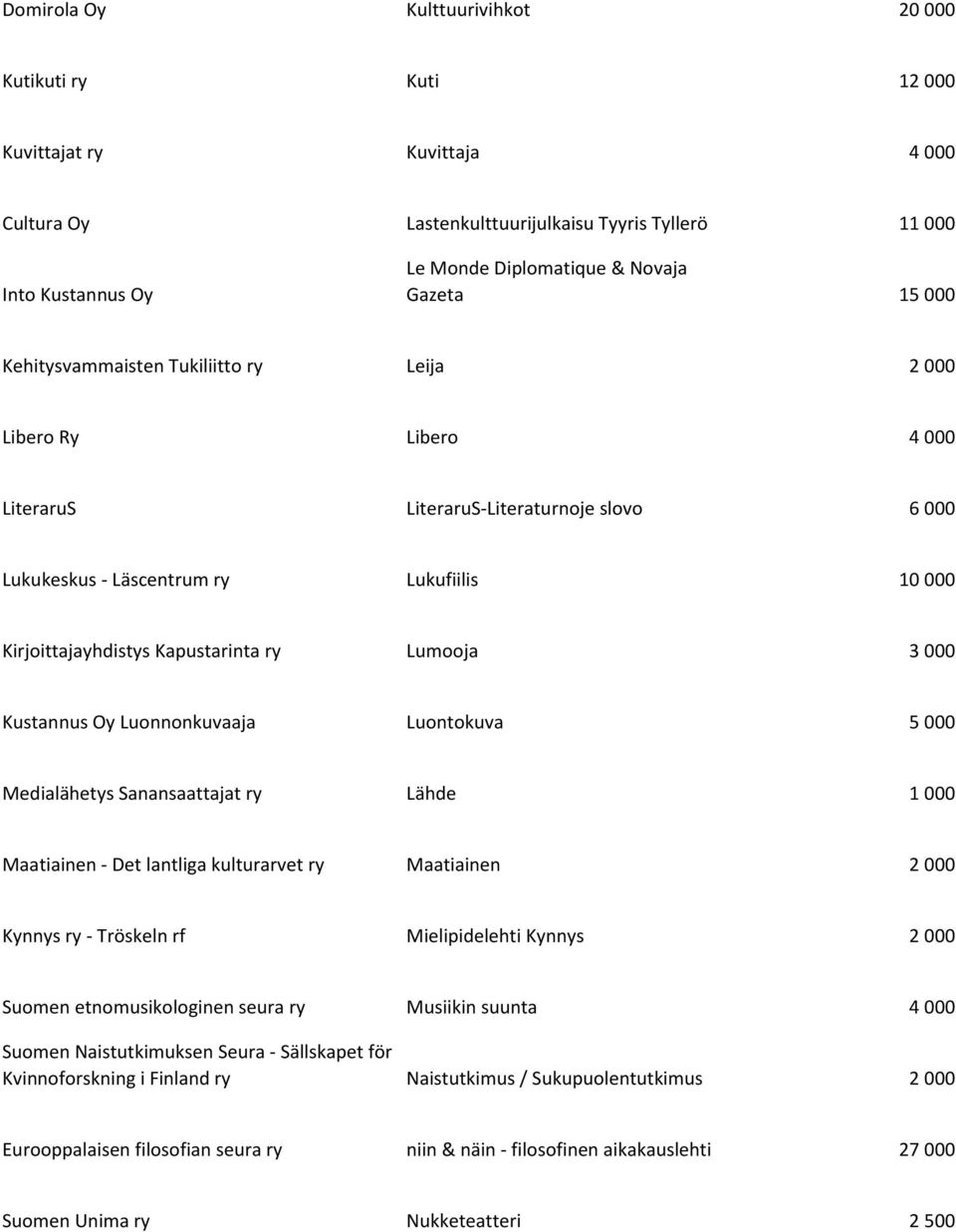 Kapustarinta ry Lumooja 3 000 Kustannus Oy Luonnonkuvaaja Luontokuva 5 000 Medialähetys Sanansaattajat ry Lähde 1 000 Maatiainen - Det lantliga kulturarvet ry Maatiainen 2 000 Kynnys ry - Tröskeln rf