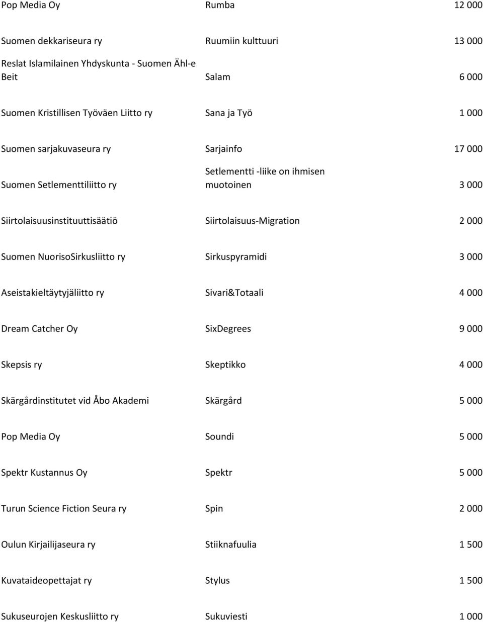 Sirkuspyramidi 3 000 Aseistakieltäytyjäliitto ry Sivari&Totaali 4 000 Dream Catcher Oy SixDegrees 9 000 Skepsis ry Skeptikko 4 000 Skärgårdinstitutet vid Åbo Akademi Skärgård 5 000 Pop Media Oy
