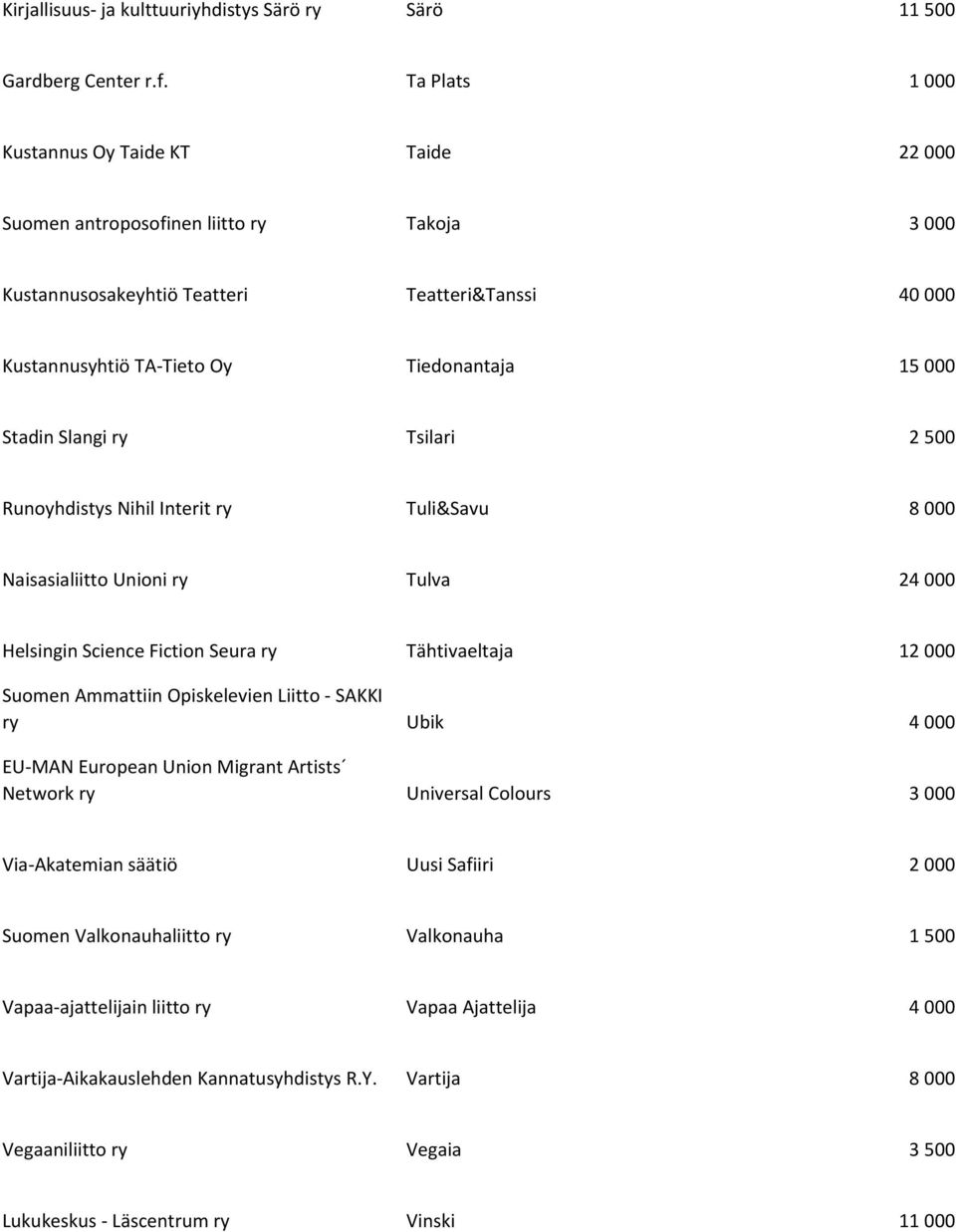 Stadin Slangi ry Tsilari 2 500 Runoyhdistys Nihil Interit ry Tuli&Savu 8 000 Naisasialiitto Unioni ry Tulva 24 000 Helsingin Science Fiction Seura ry Tähtivaeltaja 12 000 Suomen Ammattiin