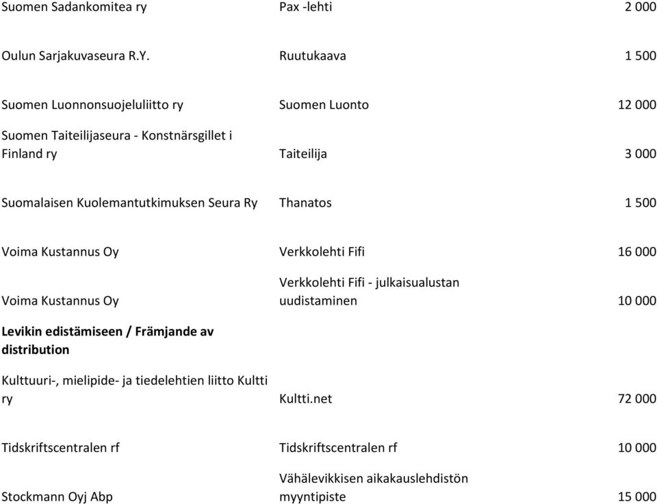 Kuolemantutkimuksen Seura Ry Thanatos 1 500 Voima Kustannus Oy Verkkolehti Fifi 16 000 Voima Kustannus Oy Verkkolehti Fifi - julkaisualustan uudistaminen