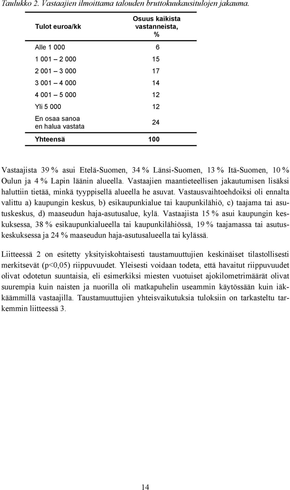 asui Etelä-Suomen, 34 % Länsi-Suomen, 13 % Itä-Suomen, 10 % Oulun ja 4 % Lapin läänin alueella. Vastaajien maantieteellisen jakautumisen lisäksi haluttiin tietää, minkä tyyppisellä alueella he asuvat.