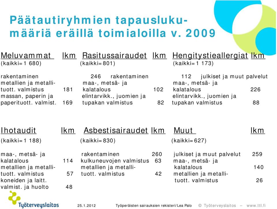 metsä- ja maa-, metsä- ja tuott. valmistu