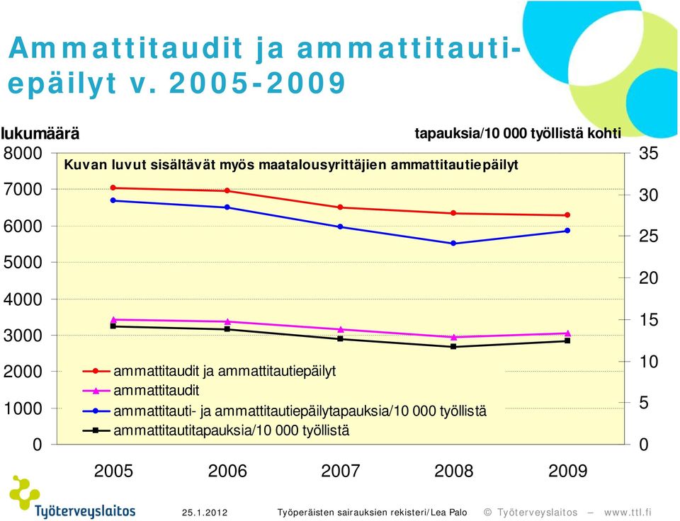 ammattitauti- ja ammattitautiepäilytapauksia/1 työllistä ammattitautitapauksia/1