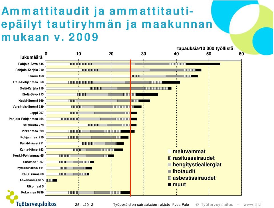 213 Keski-Suomi 369 Varsinais-Suomi 639 Lappi 27 Pohjois-Pohjanmaa 464 Satakunta 279 Pirkanmaa 599 Pohjanmaa 21 Päijät-Häme 211